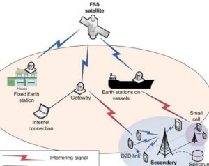 Can You List the Satellite Frequency Bands Used Globally?